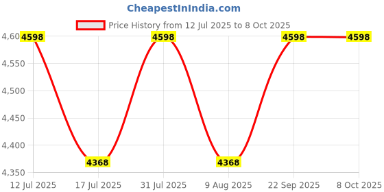 amazon.in ampereus AMPEREUS® Fogger Kit for Dairy & Poultry Farms – Top Performance Water Complete Mist Maker, Fogger System Set with 20 Nozzles, 150 GPD Pump & 30m Pipe, Cooling System Kit for Farm & Outdoor Use ampereus Price History Graph from 12 Jul 2025 to 7 Oct 2025