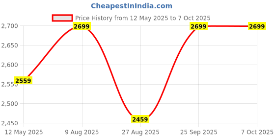 amazon.in AMPEREUS® Fogger Kit for Dairy Farm and Home Fogging Machine for Cooling with 10 Nozzles, 100 GPD Pump, 15 Meter Pipe, UV Membrane, and Pipe Cutter (Nozzle Distance 1.4m) Price History Graph from 12 May 2025 to 7 Oct 2025