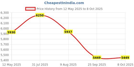 amazon.in AMPEREUS® Fogger Kit for Dairy Farm | Top-Performance Fogger System with 300 GPD Pump, 30 Durable Nozzles & 45m Pipe | Ideal for Dairy Farm Cooling & Humidity Control (Nozzle Distance 1.4m) Price History Graph from 12 May 2025 to 7 Oct 2025