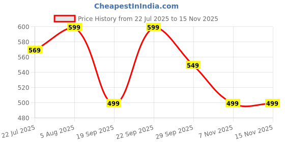 amazon.in AMPEREUS® Fogger Nozzle 10 Pc Set with 15 Meter Pipe and Pipe Cutter – Fine Misting Nozzle 0.4mm for Fogger System | High-Pressure Mist Maker Fogger Nozzles for Cooling, Humidification & Outdoor Use Price History Graph from 22 Jul 2025 to 15 Nov 2025