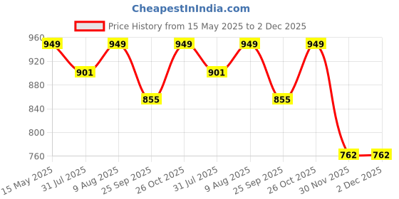 amazon.in AMPEREUS® Fully Automatic Water Level Controller with Float Sensor – Auto On/Off Water Motor Switch, Overflow Auto Cut, Tank Level Sensor, Water Tank Float Switch with 2 Meter Wire Price History Graph from 15 May 2025 to 2 Dec 2025
