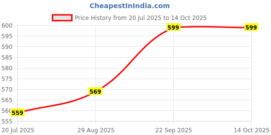 amazon.in AMPEREUS® Mist Nozzle for Fogger Kit | Fog Nozzle Spray for Cooling System | Fine Misting for Garden, Greenhouse, and Outdoor Use | Pack of 10 (Mist 0.3 x 6mm) Price History Graph from 20 Jul 2025 to 14 Oct 2025