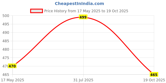 amazon.in AMPEREUS® PP Spun Filter Cartridge 10 Inch 5 Micron, RO Water Purifier Filter, Pre Filter Cartridge for Water Purifier, RO Filter Kit, Sediment Filter for Water Purifier (Pack of 8) Price History Graph from 17 May 2025 to 18 Oct 2025