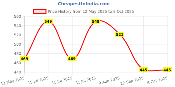 amazon.in AMPEREUS® Premium Mist Fogger Nozzle for Cooling & Humidification – 4-Way Water Fogging Nozzle Spray, 0.3mm for Garden, Poultry, Dairy & Outdoor Misting System (5 Pcs) Price History Graph from 12 May 2025 to 8 Oct 2025