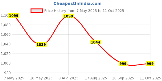 amazon.in AMPEREUS® Water Can Stand for 20 Litre Bottle, Durable Water Bottle Stand with Wheels for Home & Kitchen, Sturdy Water Dispenser Trolley Stand – Space-Saving Design Price History Graph from 7 May 2025 to 10 Oct 2025