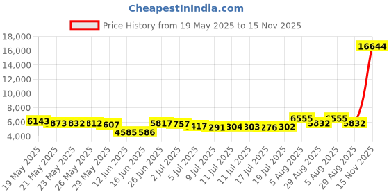 amazon.in ampersand art supply Ampersand Floaterframe for Wood Panels, 1.5 Inch Depth, Thin, 6x6 Inch, White (FTHIN150606W) ampersand art supply Price History Graph from 19 May 2025 to 15 Nov 2025