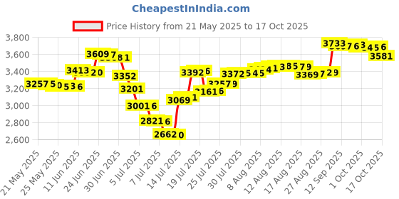 amazon.in ampersand art supply Ampersand Scratchbord 6 in. x 6 in. pack of 3 ampersand art supply Price History Graph from 21 May 2025 to 17 Oct 2025