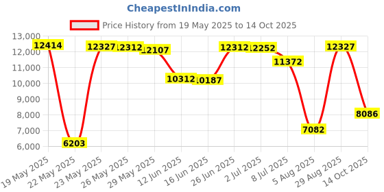 amazon.in Ampersand Floaterframe for Wood Panels, 1.5 Inch Depth, Bold, 6x6 Inch, Maple (FBOLD150606M) Price History Graph from 19 May 2025 to 14 Oct 2025