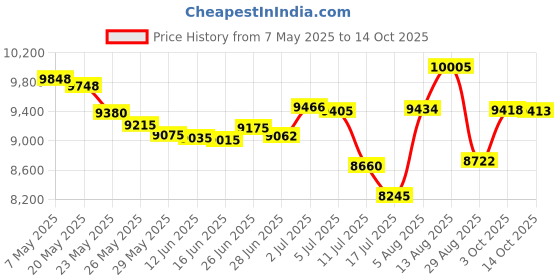 amazon.in Ampersand Floaterframe for Wood Panels, 1.5 Inch Depth, Bold, 9x12 Inch, Maple (FBOLD150912M) Price History Graph from 7 May 2025 to 14 Oct 2025