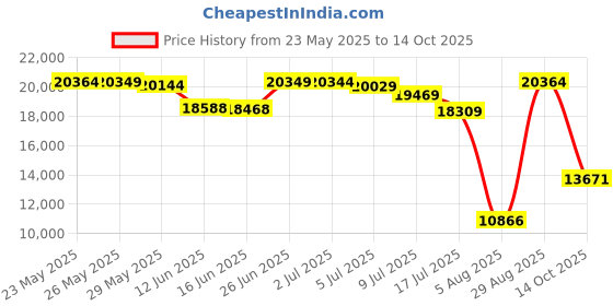 amazon.in Ampersand Floaterframe for Wood Panels, 1.5 Inch Depth, Thin, 12x16 Inch, Maple (FTHIN151216M) Price History Graph from 23 May 2025 to 14 Oct 2025