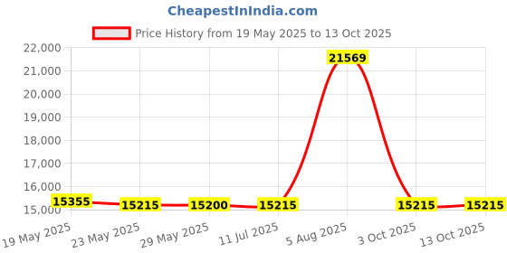 amazon.in Ampersand Floaterframe for Wood Panels, 1.5 Inch Depth, Thin, 18x24 Inch, Maple (FTHIN151824M) Price History Graph from 19 May 2025 to 13 Oct 2025