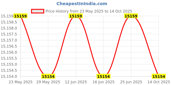 amazon.in Ampersand Floaterframe for Wood Panels, 1.5 Inch Depth, Thin, 18x24 Inch, White (FTHIN151824W) Price History Graph from 23 May 2025 to 14 Oct 2025