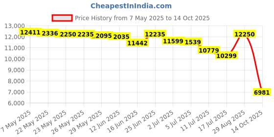 amazon.in Ampersand Floaterframe for Wood Panels, 1.5 Inch Depth, Thin, 6x6 Inch, Black (FTHIN150606B) Price History Graph from 7 May 2025 to 14 Oct 2025