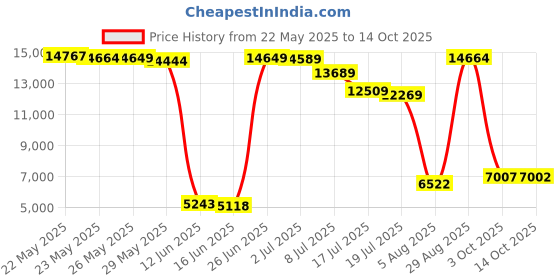 amazon.in Ampersand Floaterframe for Wood Panels, 1.5 Inch Depth, Thin, 6x6 Inch, Maple (FTHIN150606M) Price History Graph from 22 May 2025 to 14 Oct 2025