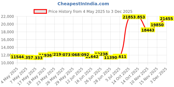 amazon.in Ampersand Floaterframe for Wood Panels, 7/8 Inch Depth, Bold, 11X14 Inch, Maple (FBOLD781114M) Price History Graph from 4 May 2025 to 3 Dec 2025