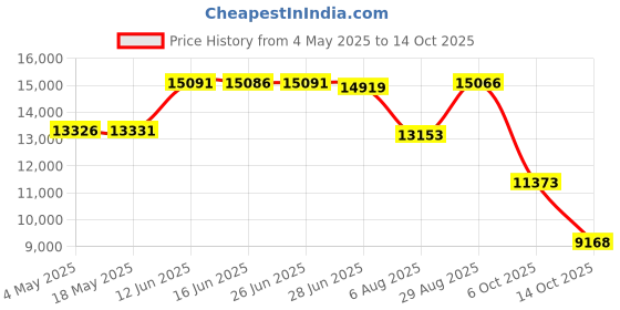 amazon.in Ampersand Floaterframe for Wood Panels, 7/8 Inch Depth, Thin, 12X12 Inch, Maple (FTHIN781212M) Price History Graph from 4 May 2025 to 14 Oct 2025