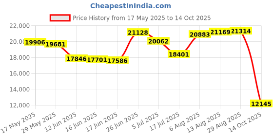 amazon.in Ampersand Floaterframe for Wood Panels, 7/8 Inch Depth, Thin, 16X20 Inch, Maple (FTHIN781620M) Price History Graph from 17 May 2025 to 14 Oct 2025