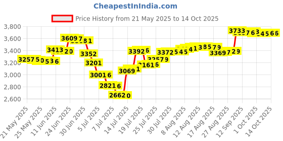 amazon.in ampersand art supply Ampersand Scratchbord 6 in. x 6 in. pack of 3 ampersand art supply Price History Graph from 21 May 2025 to 13 Oct 2025