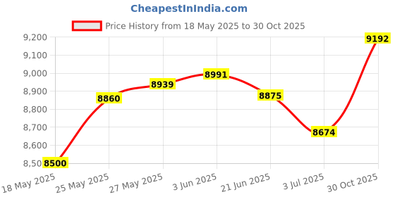 amazon.in Amphipod Airflow Lite Waistpack Price History Graph from 18 May 2025 to 30 Oct 2025