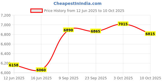 amazon.in Amphipod Reflective-Burst ArmPod SmartV Price History Graph from 12 Jun 2025 to 10 Oct 2025