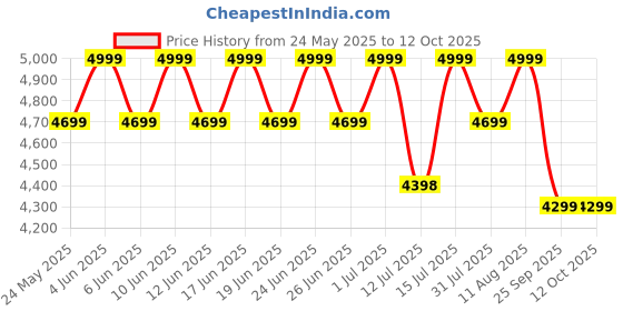amazon.in Amplesta EcoFlow 60 cm 1150 m3/hr Pyramid Kitchen Chimney with Elegant Look, Baffle Filter, Push Button, Efficient Dual LED Lamps, 1 Year comprehensive, 5 Years Warranty on Motor (AKHP 60 BK) amplesta Price History Graph from 24 May 2025 to 11 Oct 2025