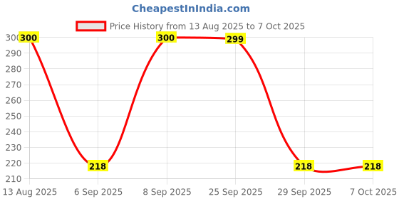amazon.in Amplifier Filter Bass Treble Control, Tone Control Base & Treble Board for Bass Boost Price History Graph from 13 Aug 2025 to 7 Oct 2025