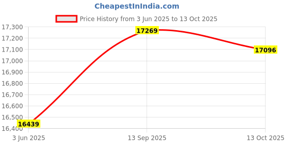 amazon.in Amplifiers - 51 Channel Home Theater Receiver Surround Sound Lossless Decoding Audio Amp TV Video Home Audio Home Audio Stereos Components Amplifiers Preamps consumerelectronics Price History Graph from 3 Jun 2025 to 13 Oct 2025