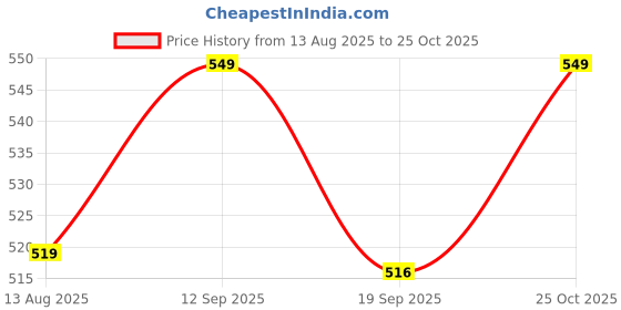 amazon.in AMPLIFITPRO Neoprene Knee Cap Support Compression For Men&Women,Open Patella Belt,Pain relief,Gym Workout,Arthritis,Ligament Tear(Universal Size) Price History Graph from 13 Aug 2025 to 25 Oct 2025