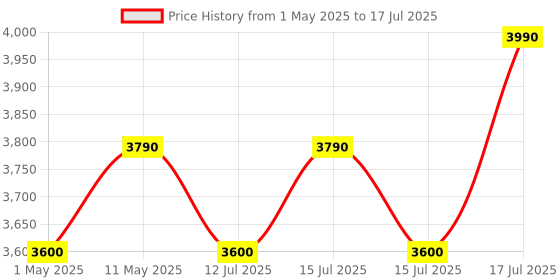 amazon.in Ampligame V3 Capture Card: 1080P 60FPS Live Streaming & Recording for PS5/XBOX/SWITCH, with 4K/30 Pass-Through on PC/Laptop Price History Graph from 1 May 2025 to 17 Jul 2025