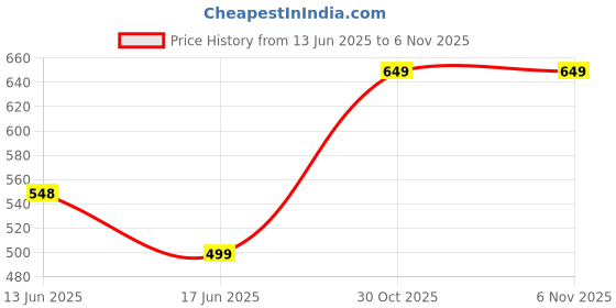 amazon.in AMPLIN New Fabric Shoe Storage Bins Under Bed Shoe Storage Organiser Folding Under Bed Shoe Box With Transparent Lid Fits 4 Pairs Total - Underbed Storage Solution || Pack of 1 Price History Graph from 13 Jun 2025 to 30 Oct 2025