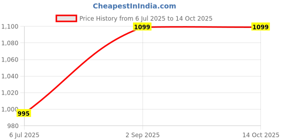 amazon.in AMPLIN Step Stool Plastic I Adults & Children Stool Two Step with Non-Slip Surface I Children's Step for Bathroom & Kitchen Price History Graph from 6 Jul 2025 to 14 Oct 2025