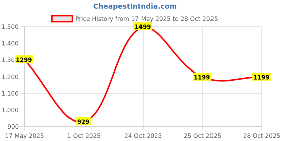amazon.in blissclub AM:PM Cotton Flare Pants - Lite | Cotton Pants | Belt Buckles | Classic Patch Pockets | High Waist blissclub Price History Graph from 17 May 2025 to 27 Oct 2025