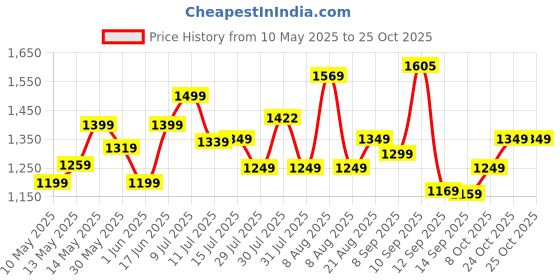 amazon.in blissclub AM:PM Cotton Wide Leg Pants - Lite | Cotton Pants | Wide Waistband | Slit at Hem | Side Pockets blissclub Price History Graph from 10 May 2025 to 25 Oct 2025