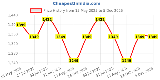 amazon.in blissclub AM:PM Cotton Wide Leg Pants - Lite | Tall - Above 5.5" | Cotton Pants | Wide Waistband | Slit at Hem | Side Pockets blissclub Price History Graph from 15 May 2025 to 5 Dec 2025
