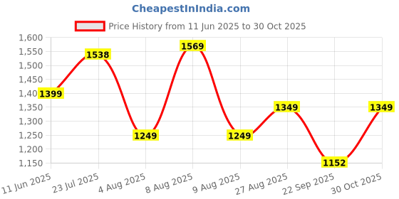 amazon.in blissclub AM:PM Cotton Wide Leg Pants - Lite | Tall - Above 5.5" | Cotton Pants | Wide Waistband | Slit at Hem | Side Pockets blissclub Price History Graph from 11 Jun 2025 to 30 Oct 2025