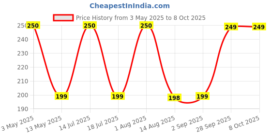 amazon.in AM/PM Pill Planner/Organizer for 7 days 2 times with Braille, Large Box with Locks, Moisture Proof, See Through Lid |Weekly Medication with Food-Grade & BPA Free Material Price History Graph from 3 May 2025 to 7 Oct 2025