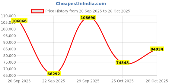 amazon.in Amprobe Sound Meter Price History Graph from 20 Sep 2025 to 28 Oct 2025