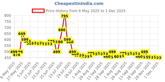 amazon.in Amptek AT6-4.5 6V 4.5AH SMF/VRLA Battery | Sealed Lead Acid Battery | Strong ABS | Wide Temperature Range | Battery for Electronic Weighing Scales | Medical Electronic Test Equipments Price History Graph from 6 May 2025 to 1 Dec 2025