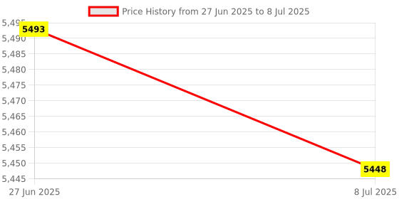 amazon.in Amptyhub Above Ground Pool Complete Return Outlet Jet Fitting with Gaskets and Adapter Replace Hayward SP1023 1-1/2-Inch FIP Inlet Return Fitting with Locknut and Gasket (2) Price History Graph from 27 Jun 2025 to 8 Jul 2025