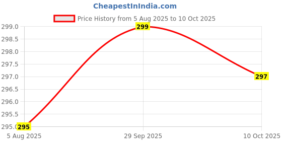 amazon.in A.M.R Green Peas Canned 400gm | Perfect for Soups, Curries, Salads & More | Product of Egypt. Price History Graph from 5 Aug 2025 to 10 Oct 2025