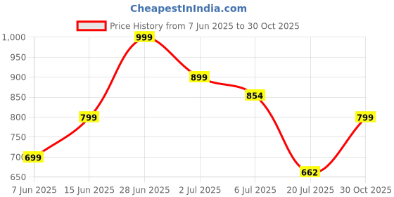 amazon.in AMRG Remote Control Rock Crawler RC Car, 1:14 Scale Metal Body, 4WD Off-Road Monster Truck with LED Lights, 3.7V Rechargeable Battery, 22 x 14 x 11 cm, Blue Price History Graph from 7 Jun 2025 to 30 Oct 2025