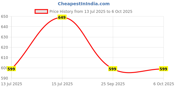 amazon.in Amright Hair Root Elixir with RootBiotec, Formulated to Increases Density, Reduce Hair Fall & Dandruff, and Repair Damage with Coconut, Olive, and Sunflower Oils. amright Price History Graph from 13 Jul 2025 to 6 Oct 2025