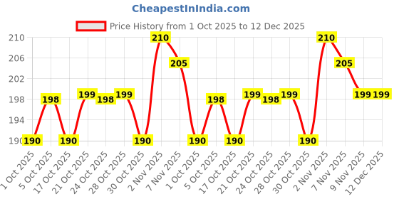 amazon.in AMRIT KALASH Lab Certified 100% Pure bhimseni Original Camphor 100g Pouch-Pack of 1 | Pacha karpooram Original| bhimseni Kapoor Original Camphor for puja, Aromatherapy & air freshener|Sweet Fragrance Price History Graph from 1 Oct 2025 to 12 Dec 2025