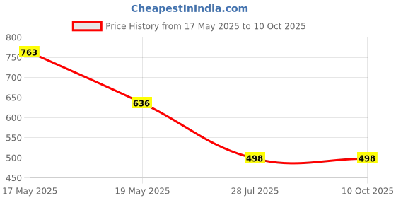 amazon.in Amrita Bindu - Set of 3 Price History Graph from 17 May 2025 to 9 Oct 2025