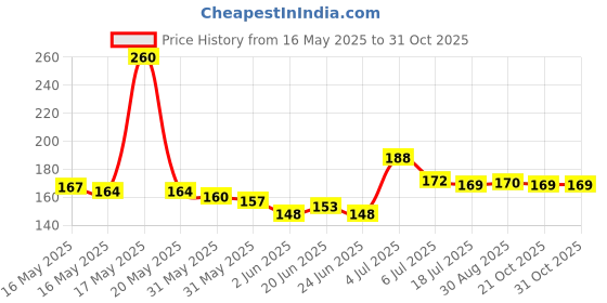 amazon.in shankar pharmacy Amrita Bindu Syrup 120Ml shankar pharmacy Price History Graph from 16 May 2025 to 30 Oct 2025