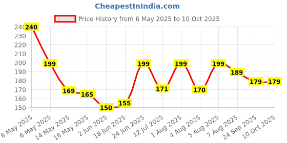 amazon.in Amrita Bindu Syrup for Digestion & Nausea - 120 ml Price History Graph from 6 May 2025 to 9 Oct 2025