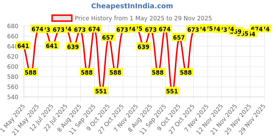amazon.in amrita Kushal Kanthil 10Gms (Pack of 5) amrita Price History Graph from 1 May 2025 to 27 Nov 2025