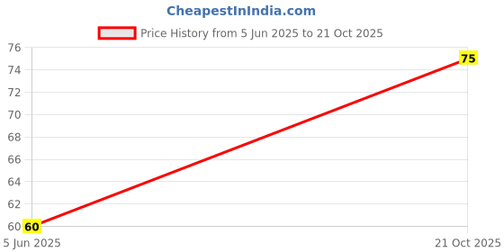 amazon.in Amrita Life Chukku Kappi Herbal Coffee For Sore Throat, Cough, Cold 50g Price History Graph from 5 Jun 2025 to 21 Oct 2025