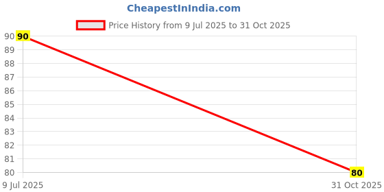 amazon.in Amrita Life Mahathikthaka lepam Ointment 20 GM Price History Graph from 9 Jul 2025 to 31 Oct 2025