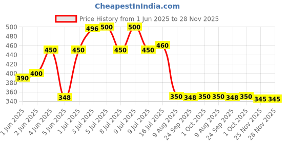 amazon.in Amrita Sat-Isabgol 100 grams Powder (Pack Of 2), 2 count amrita Price History Graph from 1 Jun 2025 to 28 Nov 2025